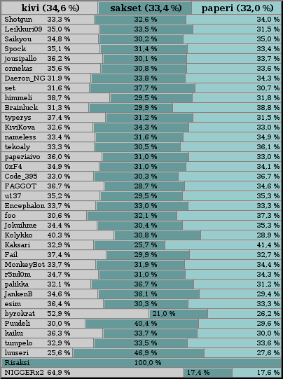 Kivi 34,6 %, sakset 33,4 %, paperi 32,0 %