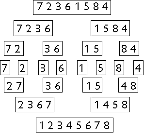 Sekaisin olevat numerot jaetaan ryhmiin, jotka järjestellään, kun ne taas kootaan yhteen.